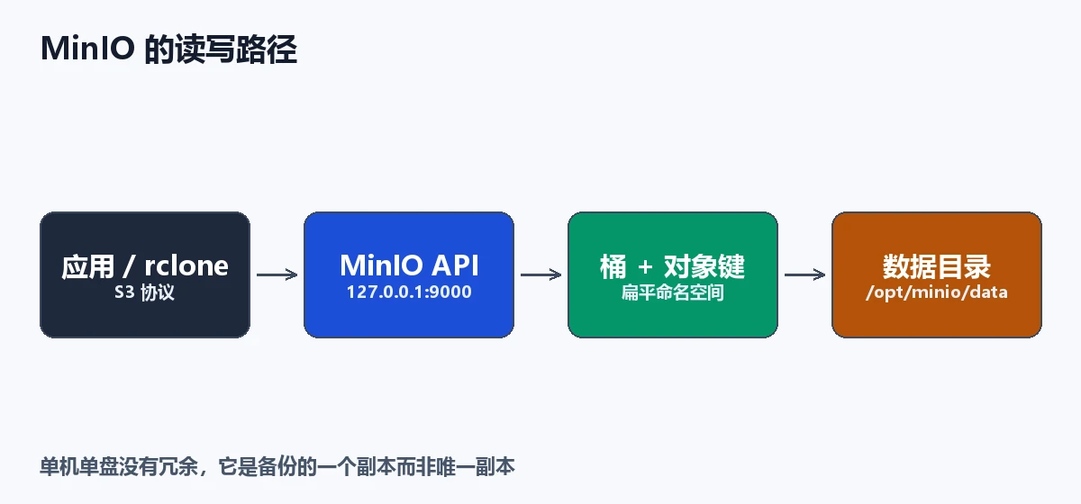 MinIO 的读写路径