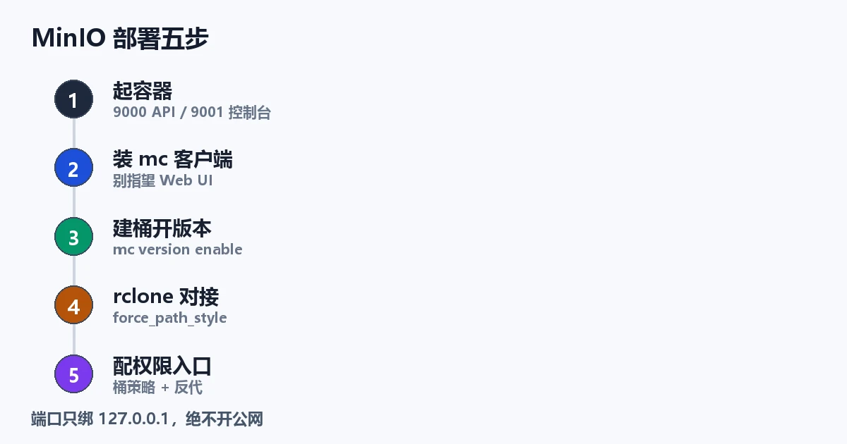 部署五步