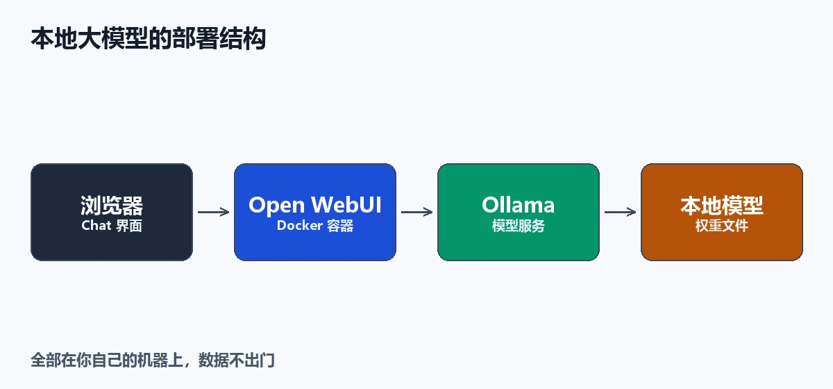 本地大模型的部署结构