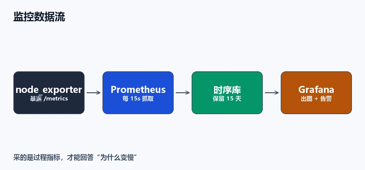 监控数据流
