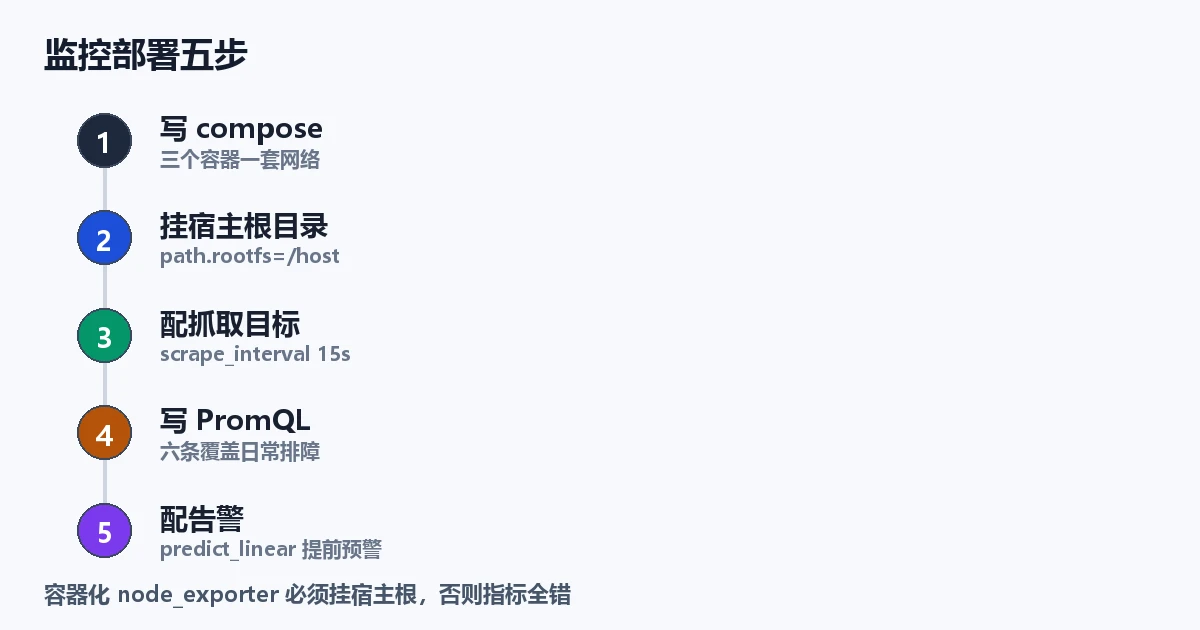 部署五步