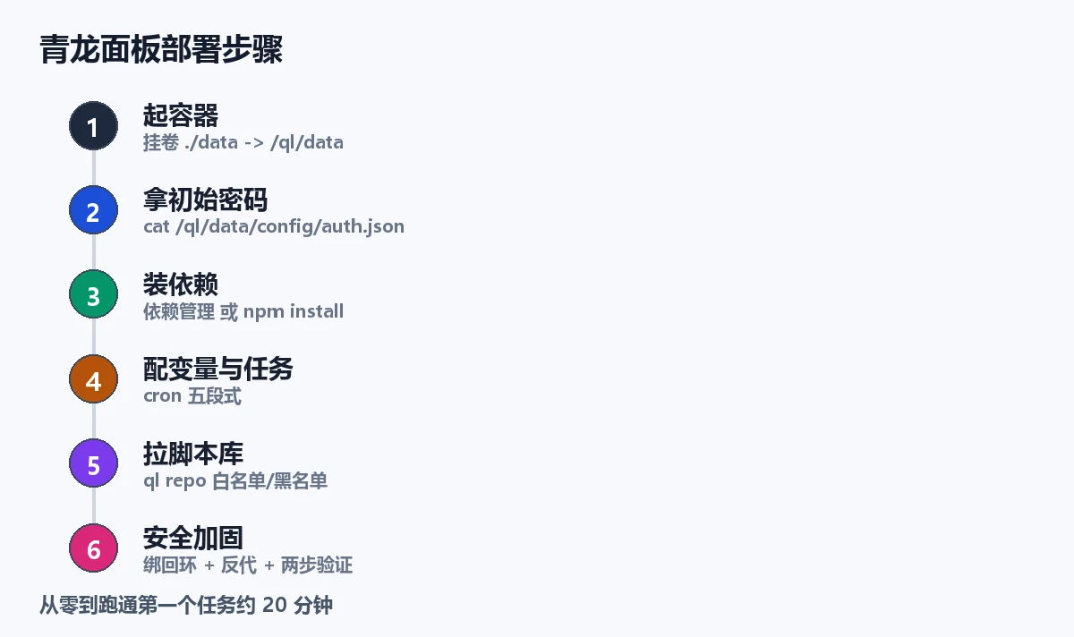 青龙面板部署步骤