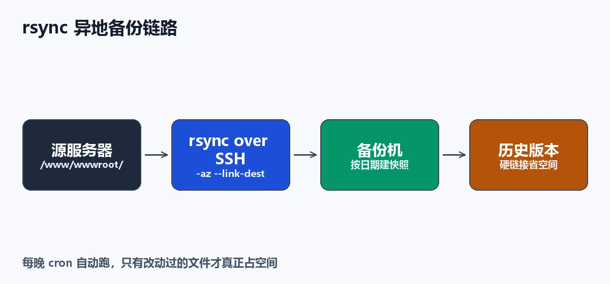 rsync 异地备份链路