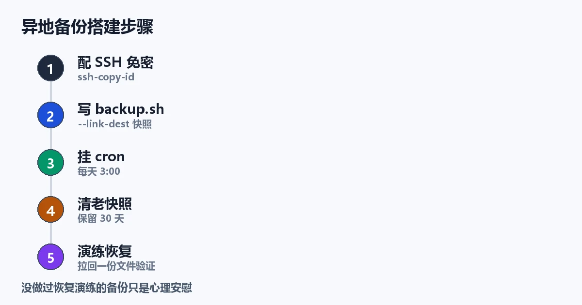异地备份搭建步骤