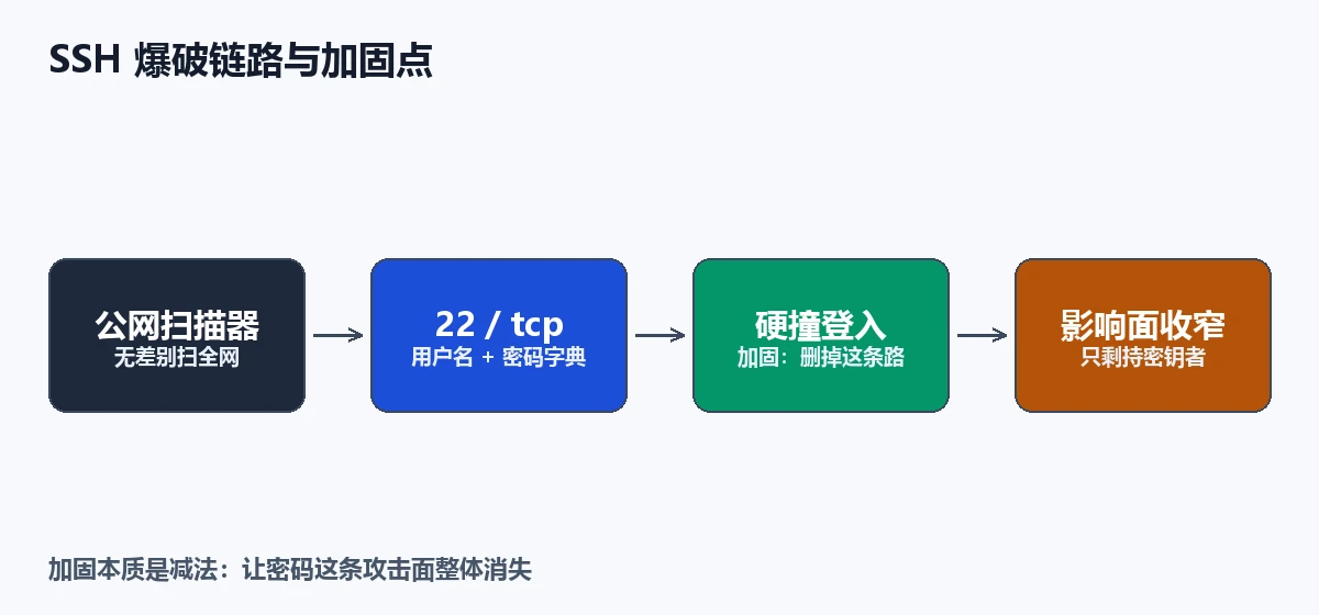 SSH 爆破链路与加固点