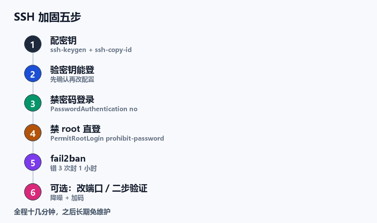 SSH 加固五步