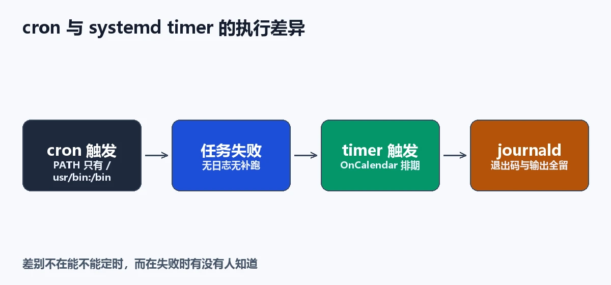 cron 与 systemd timer 的执行差异