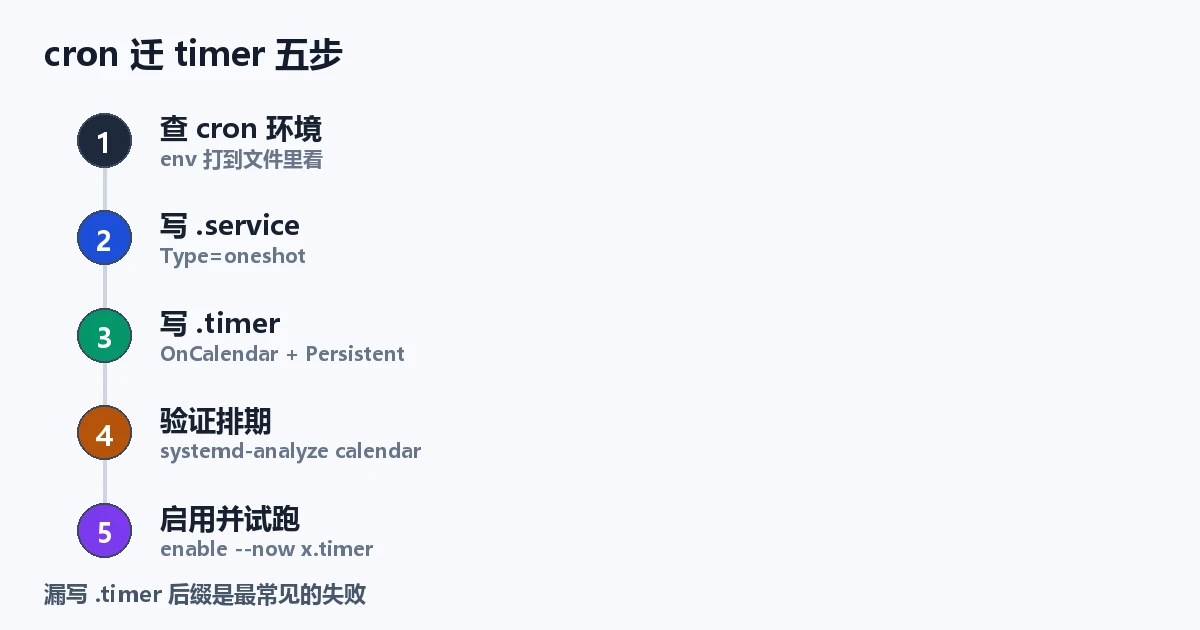 迁移五步