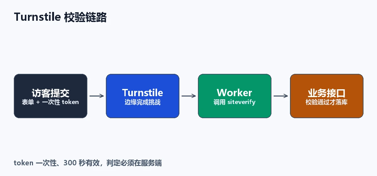 Turnstile 校验链路