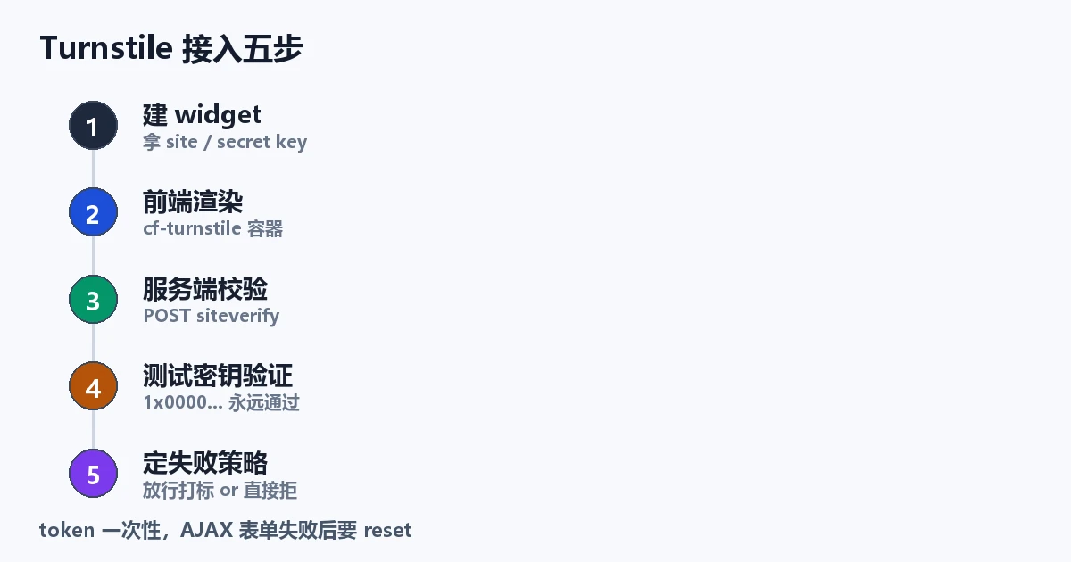 接入五步