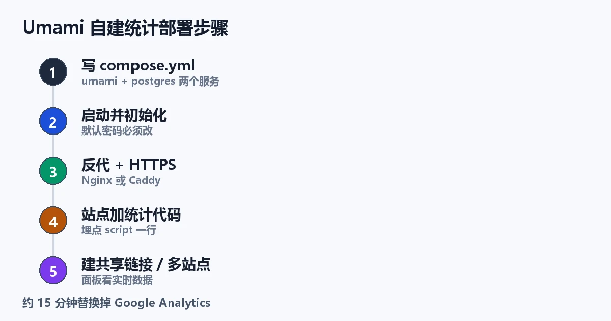Umami 自建统计部署步骤