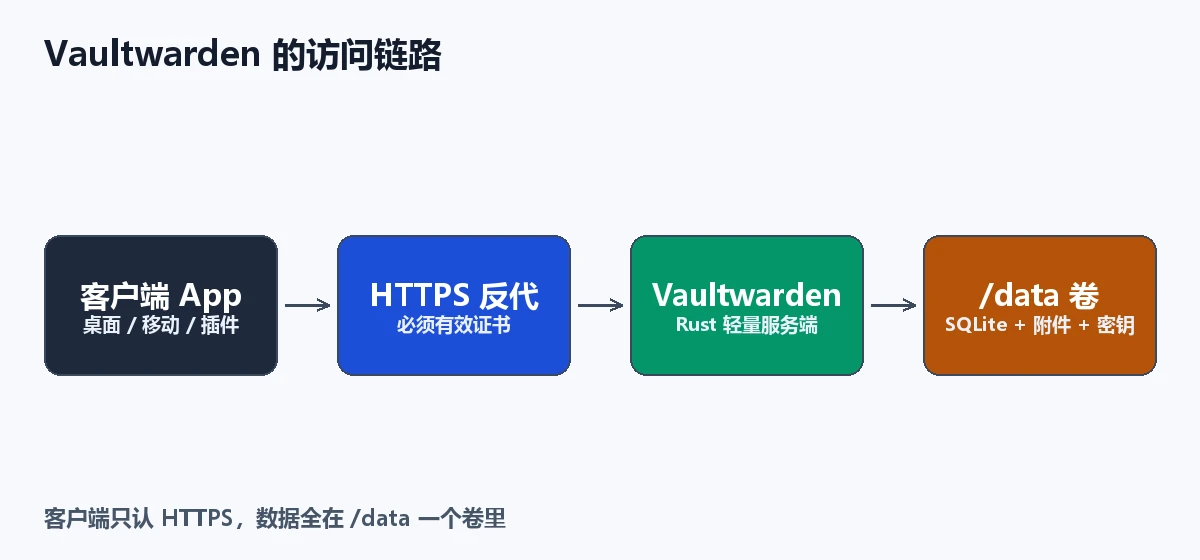 Vaultwarden 的访问链路