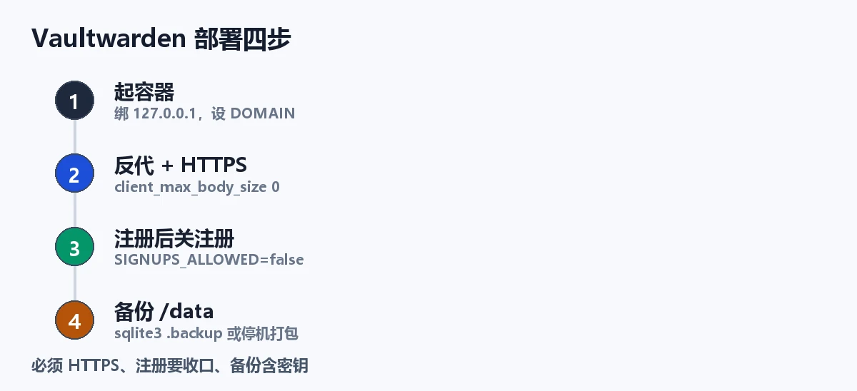 Vaultwarden 部署四步