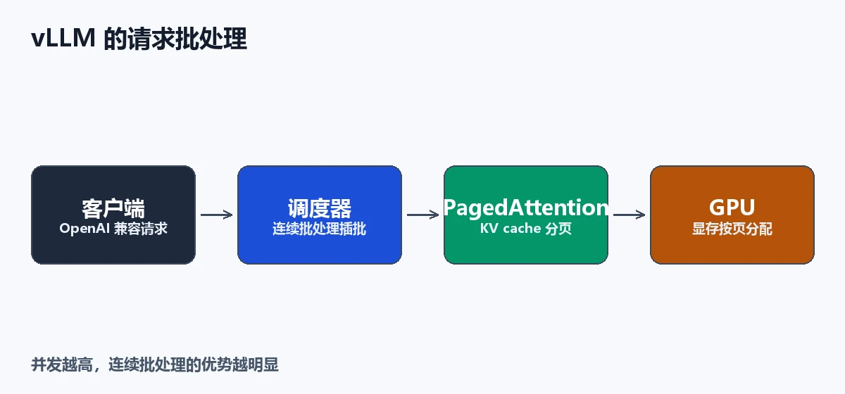vLLM 的请求批处理