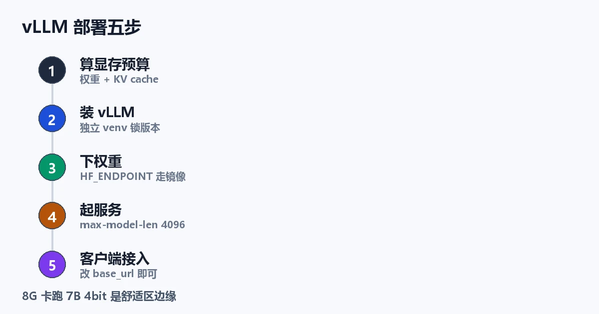部署五步